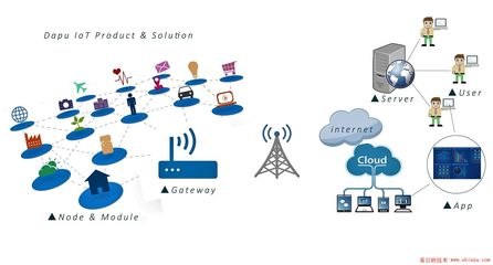 LoRa技術(shù) 在Zigbee和WiFi之外的長距離通信優(yōu)勢