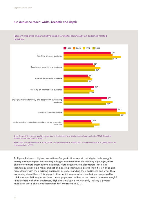 數(shù)字時代的藝術(shù)脈搏 解讀2019年英國藝術(shù)委員會網(wǎng)絡(luò)文化報告中的技術(shù)服務(wù)趨勢